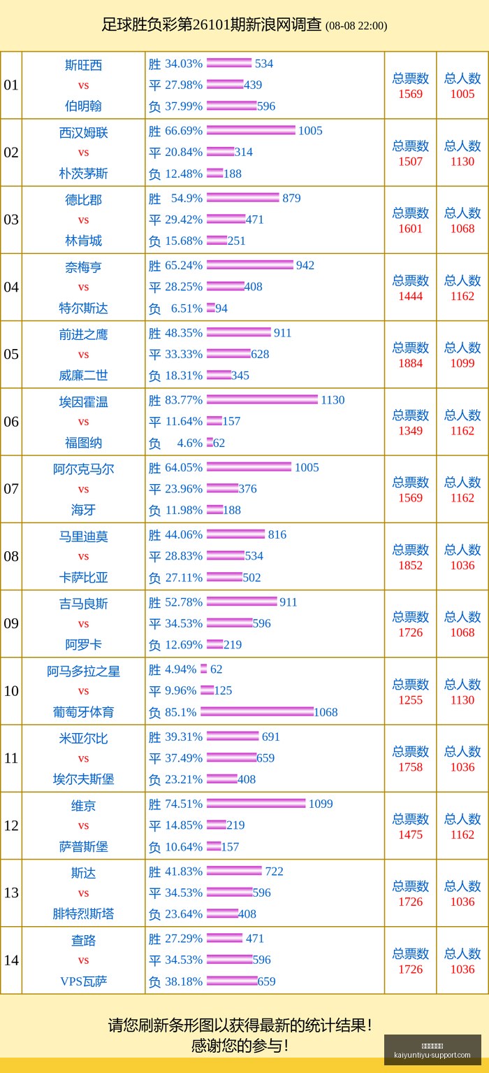 欧联附加赛,大胜奇克梅,开二度,开云体育平台官网,开云体育App,开云赛事直播,开云体育娱乐,开云平台入口